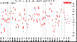 Milwaukee Weather Wind Speed<br>by Minute mph<br>(1 Hour)