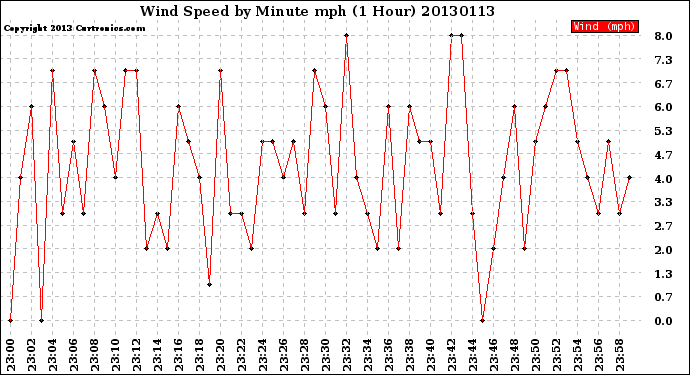Milwaukee Weather Wind Speed<br>by Minute mph<br>(1 Hour)