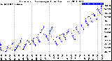 Milwaukee Weather Barometric Pressure<br>per Hour<br>(24 Hours)