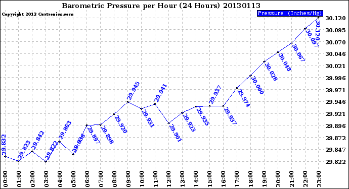 Milwaukee Weather Barometric Pressure<br>per Hour<br>(24 Hours)
