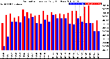 Milwaukee Weather Barometric Pressure<br>Daily High/Low