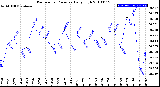 Milwaukee Weather Barometric Pressure<br>Daily High