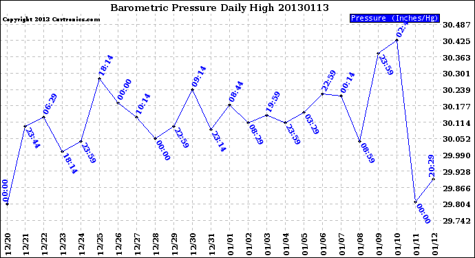 Milwaukee Weather Barometric Pressure<br>Daily High