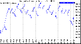 Milwaukee Weather Barometric Pressure<br>Daily Low