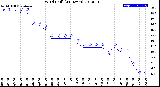 Milwaukee Weather Wind Chill<br>(24 Hours)