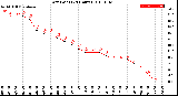 Milwaukee Weather Dew Point<br>(24 Hours)