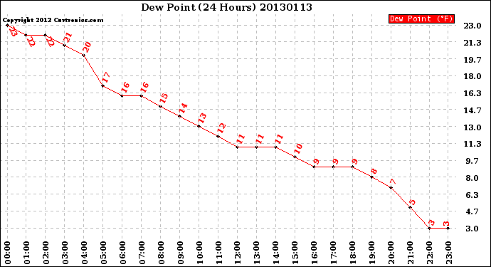 Milwaukee Weather Dew Point<br>(24 Hours)