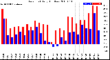 Milwaukee Weather Dew Point<br>Daily High/Low