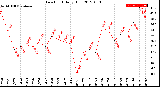 Milwaukee Weather Dew Point<br>Daily High