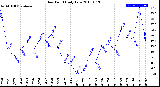 Milwaukee Weather Dew Point<br>Daily Low