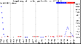 Milwaukee Weather Evapotranspiration<br>vs Rain per Day<br>(Inches)