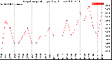 Milwaukee Weather Evapotranspiration<br>per Day (Inches)