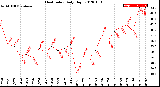 Milwaukee Weather Heat Index<br>Daily High