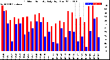 Milwaukee Weather Outdoor Humidity<br>Daily High/Low