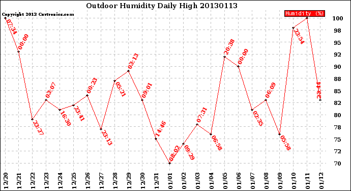 Milwaukee Weather Outdoor Humidity<br>Daily High