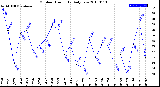 Milwaukee Weather Outdoor Humidity<br>Daily Low