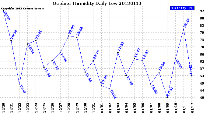 Milwaukee Weather Outdoor Humidity<br>Daily Low