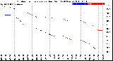 Milwaukee Weather Outdoor Temperature<br>vs Dew Point<br>(24 Hours)