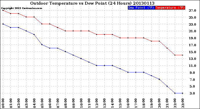 Milwaukee Weather Outdoor Temperature<br>vs Dew Point<br>(24 Hours)