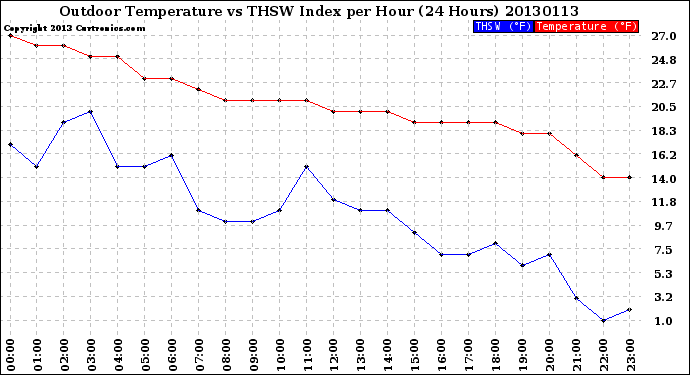 Milwaukee Weather Outdoor Temperature<br>vs THSW Index<br>per Hour<br>(24 Hours)