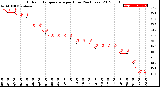 Milwaukee Weather Outdoor Temperature<br>per Hour<br>(24 Hours)