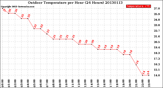 Milwaukee Weather Outdoor Temperature<br>per Hour<br>(24 Hours)