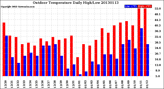 Milwaukee Weather Outdoor Temperature<br>Daily High/Low