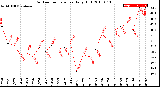 Milwaukee Weather Outdoor Temperature<br>Daily High