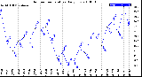 Milwaukee Weather Outdoor Temperature<br>Daily Low