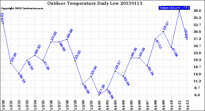 Milwaukee Weather Outdoor Temperature<br>Daily Low