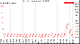 Milwaukee Weather Rain<br>By Day<br>(Inches)