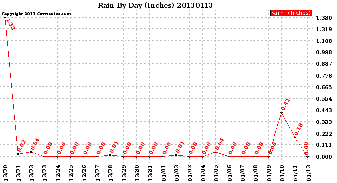 Milwaukee Weather Rain<br>By Day<br>(Inches)