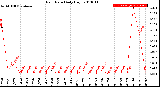 Milwaukee Weather Rain Rate<br>Daily High