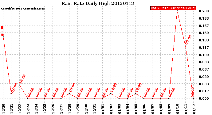 Milwaukee Weather Rain Rate<br>Daily High