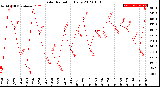 Milwaukee Weather Solar Radiation<br>Daily