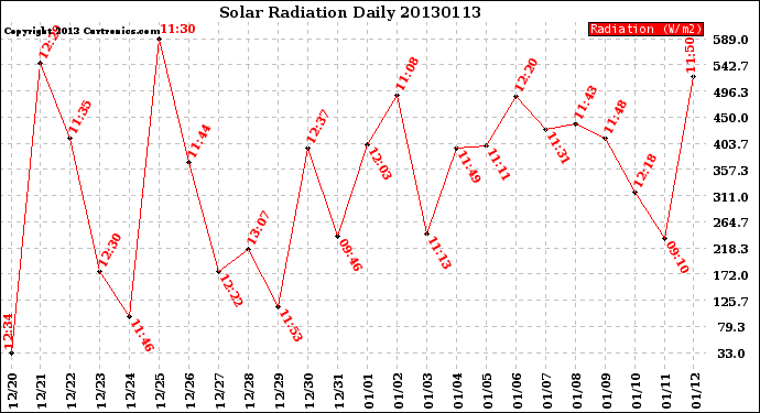 Milwaukee Weather Solar Radiation<br>Daily