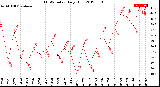 Milwaukee Weather THSW Index<br>Daily High