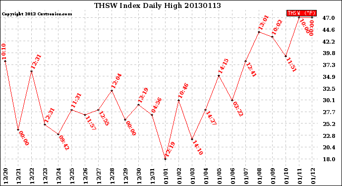 Milwaukee Weather THSW Index<br>Daily High