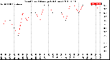 Milwaukee Weather Wind Speed<br>Average<br>(24 Hours)