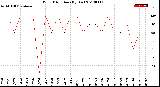 Milwaukee Weather Wind Direction<br>(By Day)