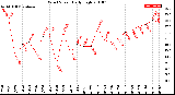 Milwaukee Weather Wind Speed<br>Daily High