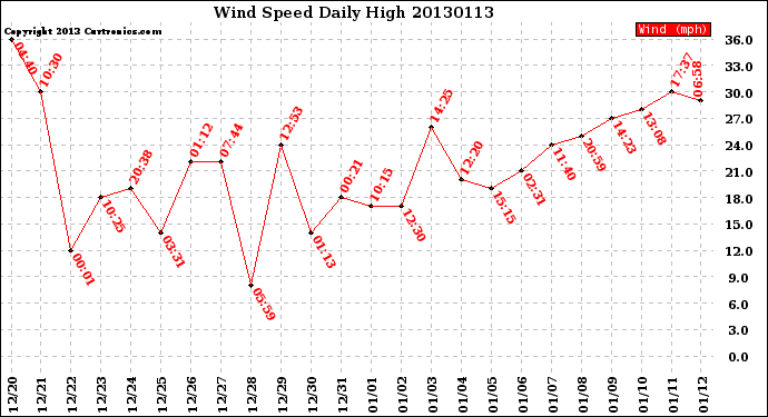Milwaukee Weather Wind Speed<br>Daily High