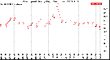 Milwaukee Weather Wind Speed<br>Hourly High<br>(24 Hours)