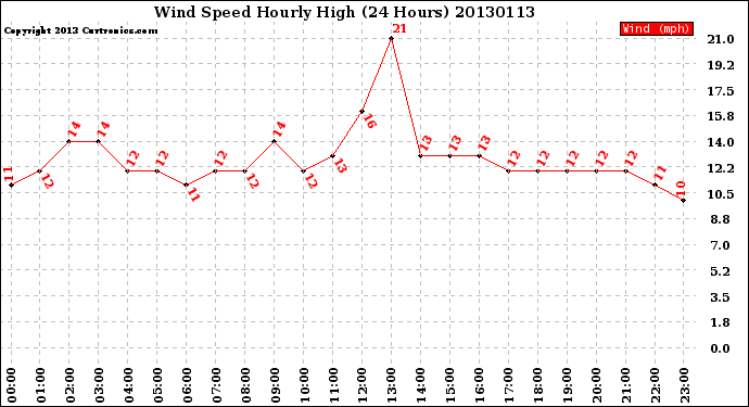 Milwaukee Weather Wind Speed<br>Hourly High<br>(24 Hours)