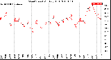 Milwaukee Weather Wind Speed<br>Monthly High