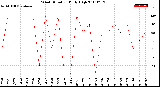 Milwaukee Weather Wind Direction<br>Daily High