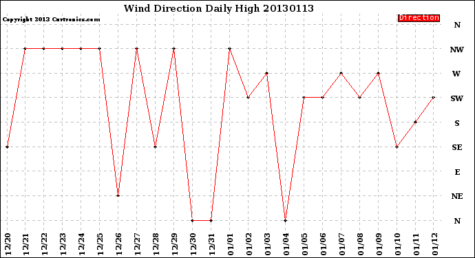 Milwaukee Weather Wind Direction<br>Daily High
