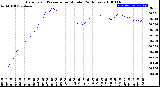 Milwaukee Weather Barometric Pressure<br>per Minute<br>(24 Hours)