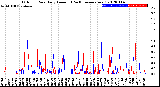 Milwaukee Weather Outdoor Rain<br>Daily Amount<br>(Past/Previous Year)