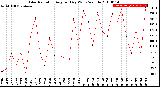 Milwaukee Weather Solar Radiation<br>Avg per Day W/m2/minute